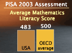 PISA (International) 2003 Assessment:	
Average Mathematics Literacy Score	 
U.S.: 483	 
OECD average: 500 