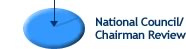 National Council-Chairman Review: The staff reconciles the panel recommendations with available funds and forwards them to the National Council on the Arts, where they are reviewed in open session. The Council makes recommendations on which applications to fund and which applications to reject. Fast-Track Review Grants receive an expedited review. Following panel and staff review, recommendations are forwarded to the Chairman who makes the final decision on all grant awards.
