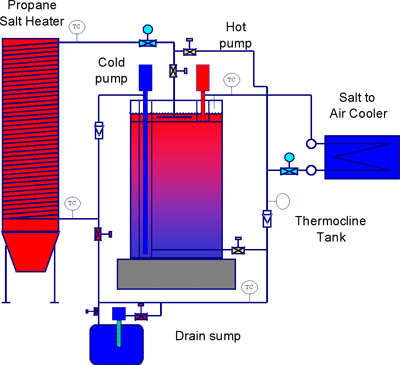 An image of a thermocline storage system that utilizes a single tank containing both the hot and cold fluid. The zone between the hot and cold fluid is known as the thermocline. The Sandia test used a propane heater to heat molten-salt and an air cooler to cool salt. The test evaluated the performance of the thermocline storage through several charge and discharge cycles and during a long-term hold.