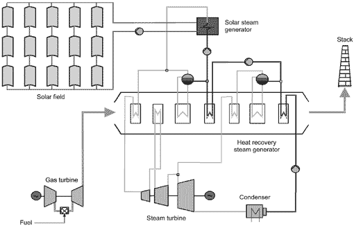 An image of the process diagram for one configuration that integrate a parabolic trough solar field into a combined cycle power plant. The parabolic trough solar field is used to generate additional steam for the bottoming cycle in the combined cycle plant. The waste heat from the gas turbine is used to preheat and superheat the solar steam.