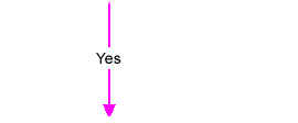 Arrow labeled 'Yes' from 1. to 2.