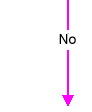 Arrow labeled 'No' from 1 to 'Is control at this step necessary for safety?'.