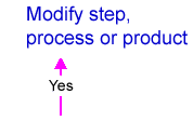 Arrow labeled 'Yes' from 'Is control at this step necessary' to 'Modify step, process or product', back to Step 1.