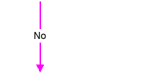 Arrow labeled 'No' from 4. to 'Critical Control Point'.