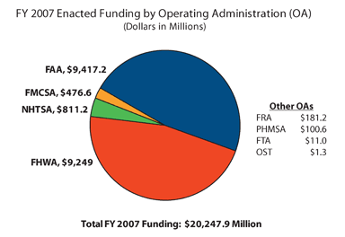 Pie chart showing FY 2007 Enacted Funding by Operating Administration (Dollars in Millions). FAA $9,417.2, FHWA $9,249, NHTSA $81.2, FMCSA $476.6, FRA $181.2, PHMSA $100.6, FTA $11.0, OST $1.3.