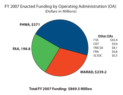 Pie chart showing FY 2007 Enacted Funding by Operating Administration (Dollars in Millions). FHWA $371, MARAD $239.2, FAA $198.8, FTA $42.4, OST $9.0, FMCSA $8.1, FRA $0.8, SLSDC $0.3.