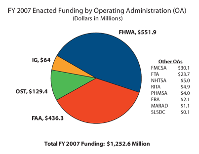 Pie chart showing FY 2007 Enacted Funding by Operating Administration (Dollars in Millions). FHWA $551.9, FAA $436.3, OST $129.4, IG $64, FMCSA $30.1, FTA $23.7, NHTSA $5.0, RITA $4.9, PHMSA $4.0, FRA $2.1, MRARD $1.1, SLSDC $0.1.
