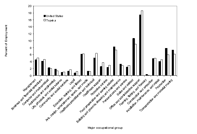 Employment distribution in the U.S. and Topeka, KS