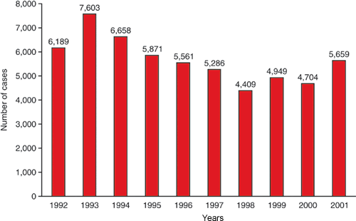 Figure 4. Chart of years.