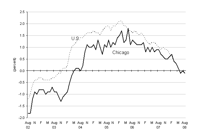 Chart A.  Total nonfarm employment, over-the-year percent change in the United States and the Chicago metropolitan area, August 2002-2008