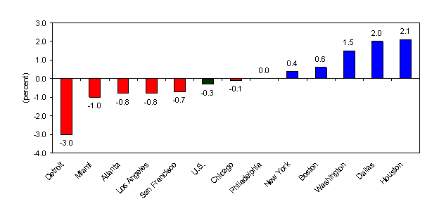 Chart B.  Over-the-year percent change in employment, 12 largest areas and the United States, August 2008