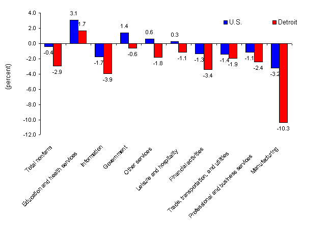 Chart B.  Over-the-year percent change in employment by selected industry supersector, United States and the Detroit metropolitan area, September 2008