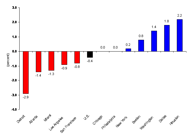 Chart C.  Over-the-year percent change in employment, 12 largest areas and the United States, September 2008