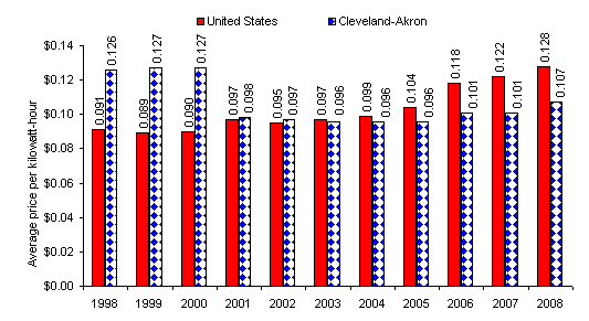 Chart A.  Average prices for electricity, United States and Cleveland-Akron area, June 1998-2008