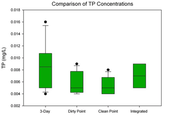 comparison of total phosphorus concentrations