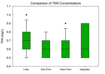 comparison of total nitrogen concentrations