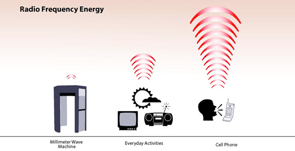 Chart  comparing millimeter wave radio frequency energy to everyday electronics and cell phones.