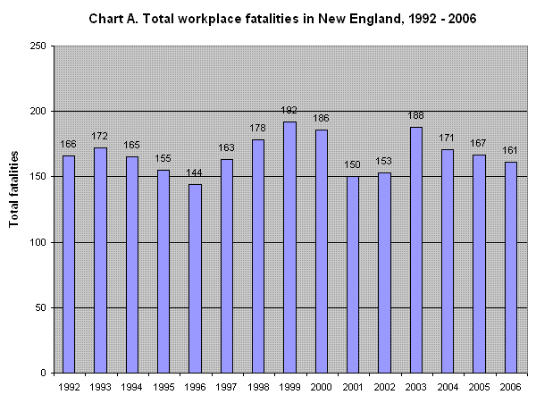 Chart A: Total workplace fatalities in New England, 
1992 - 2006,