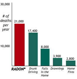 radon risk bar chart