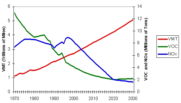 Chart 1: VMT and Vehicle Emissions. Click image for text version of source data.