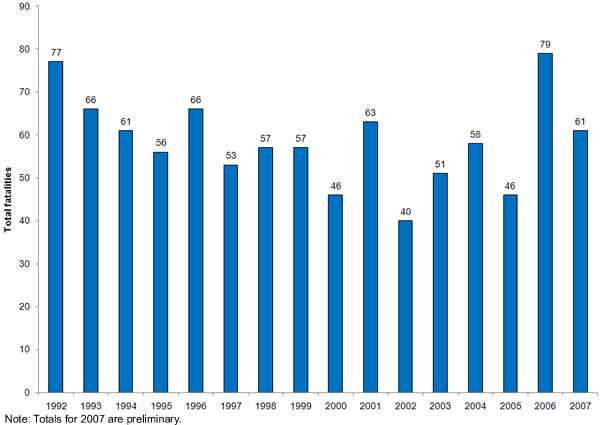 Total workplace fatalities in West Virginia, 1992-2007