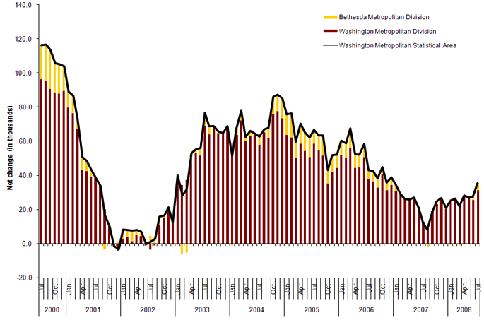 Total nonfarm employment, over-the-year net change in the Washington metropolitan area and its components, July 2000-July 2008