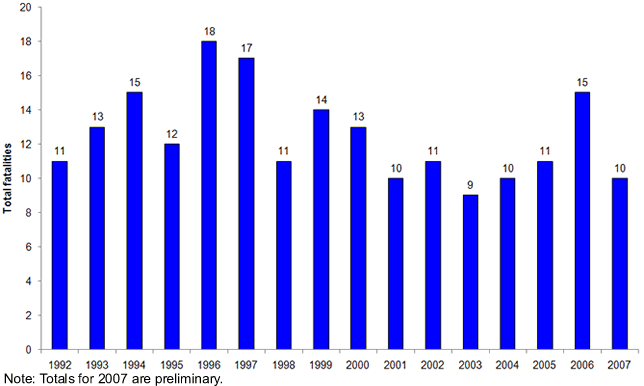 Fatal occupational injuries in Delaware from 1992-2007