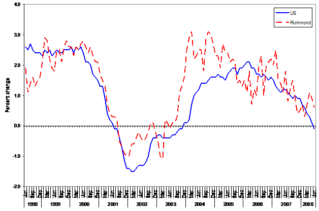 Chart A. Total nonfarm employment, over-the-year percent change in the United States and the Richmond metropolitan area, June 1998-June 2008 