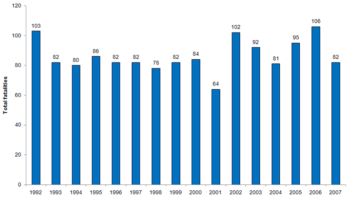 Total workplace fatalities in Maryland, 1992-2007