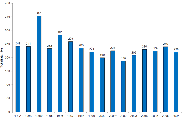 Total workplace fatalities in the Commonwealth of Pennsylvania, 1992-2007