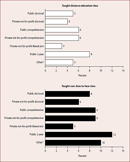 Percentage of instructional faculty and staff at degree-granting institutions who taught distance classes, by institutional type: Fall 1998