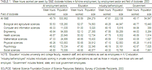 TABLE 1.  Mean hours worked per week by S&E doctorate holders in full-time employment, by employment sector and field of doctorate: 2003.