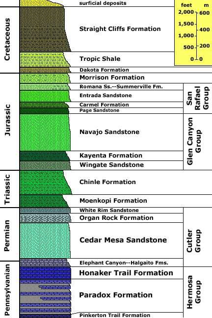 Glen Canyon stratigraphy