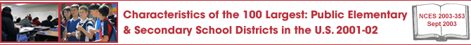 Characteristics of the 100 Largest Public Elementary and Secondary Districts in the United States: 2001-2002 - Table 20. Number and percentage of public elementary and secondary migrant students and number and percentage of students served in English Language Learner (ELL) Programs in the 100 largest districts in the United States and jurisdictions: By school district, school year 2001–02