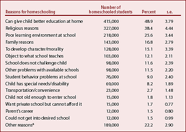 Number and percentage of homeschooled students, by reason for homeschooling: 1999