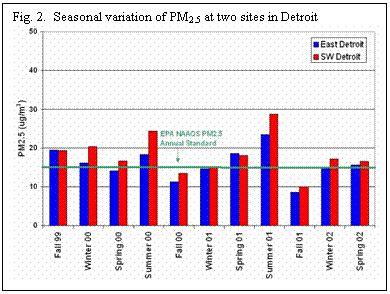 Text Box: Fig. 2. Seasonal variation of PM2.5 at two sites in Detroit