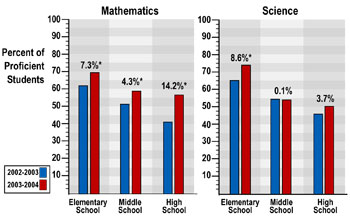 bar graph illustrating student achievement at 130 schools participating in the NSF Math and Science Partnership program -- bars indicate an increased proficiency for elementary, middle, and high school students in math and science for 2003-2004