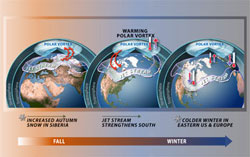 Diagram modeling the effect of increased autumn snow in Siberia resulting in colder winter in eastern USA and Europe