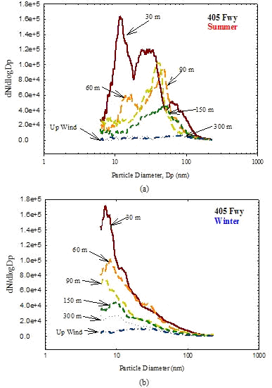 Figure 2. Ultrafine Particle Size Distribution at Different Sampling Locations Near the 405 Freeway in (a) Summer and (b) Winter.