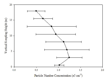 Figure 1. Total Particle Number Concentration Vertical Profile 50 m Downwind from the 405 Freeway.