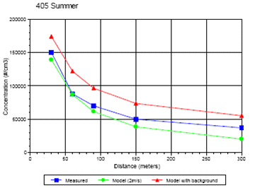 Ultrafine particle concentrations simulated with the CALINE 4 ultrafine particle model and measured near 405 freeways.