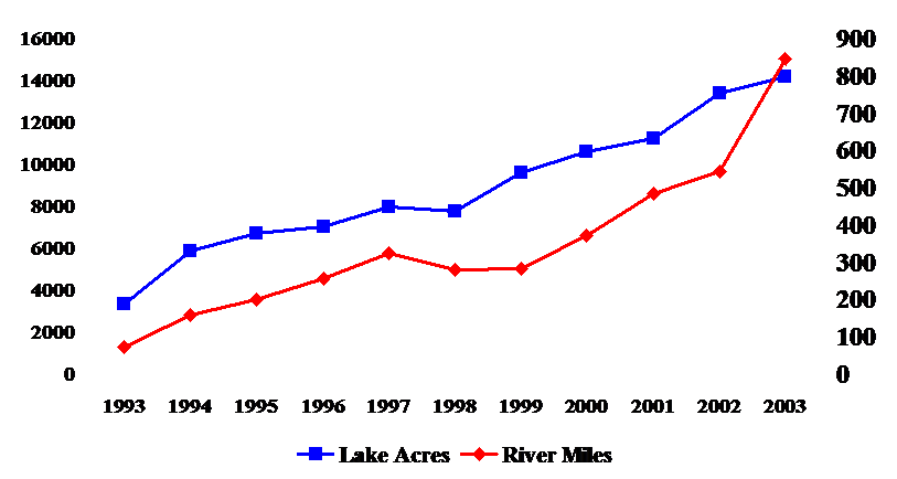 chart showing Lake Acres and River Miles Under a Fish Advisory