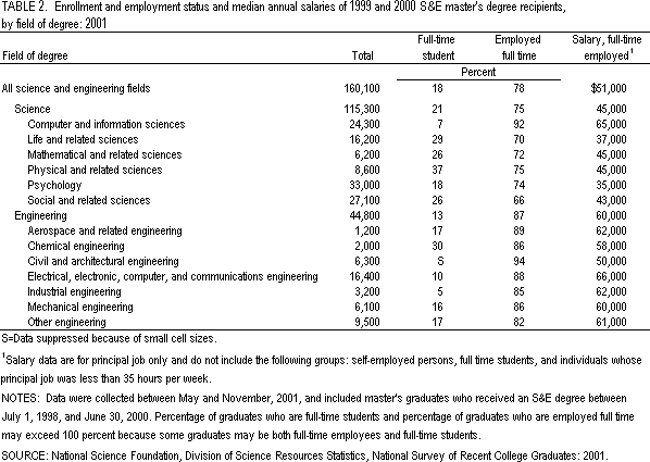 Table 2. Enrollment and employment status and median annual salaries of 1999 and 2000 S&E master's degree recipients, by field of degree: 2001