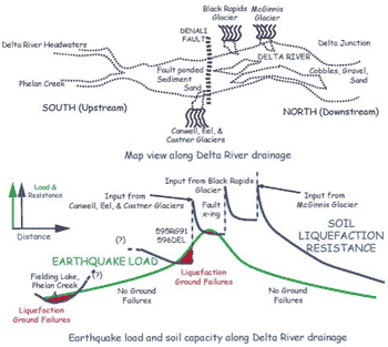 Conceptual diagram of the intersection of earthquake load and soil liquefaction resistance capacity.