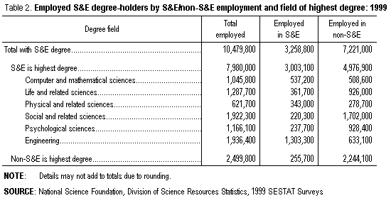 Table 2. Employed S&E degree-holders by S&E/non-S&E employment and field of highest degree: 1999