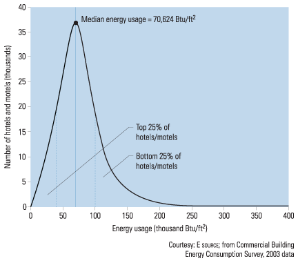 Figure 12.2: Distribution of energy intensity in hotels and motels