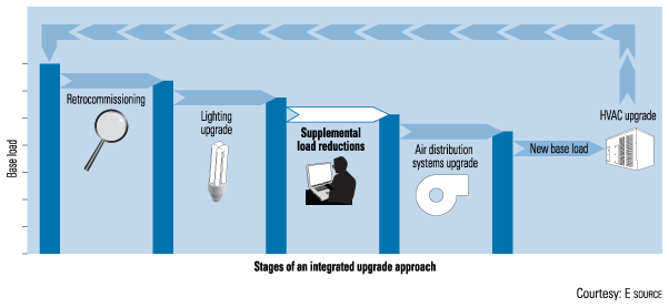 Figure 7.1: Staged approach to building upgrades