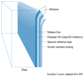 Figure 7.3: Window films