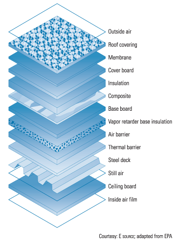 Figure 7.5: Roofing composition