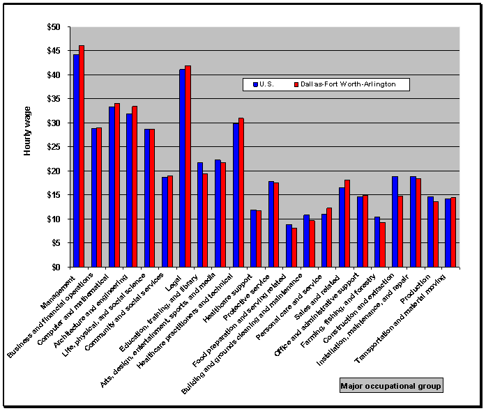 Average hourly wages in the United States
and the Dallas-Fort Worth-Arlington metropolitan area by major occupational group